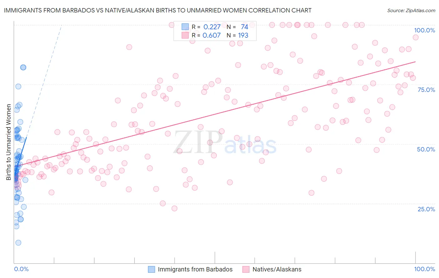 Immigrants from Barbados vs Native/Alaskan Births to Unmarried Women
