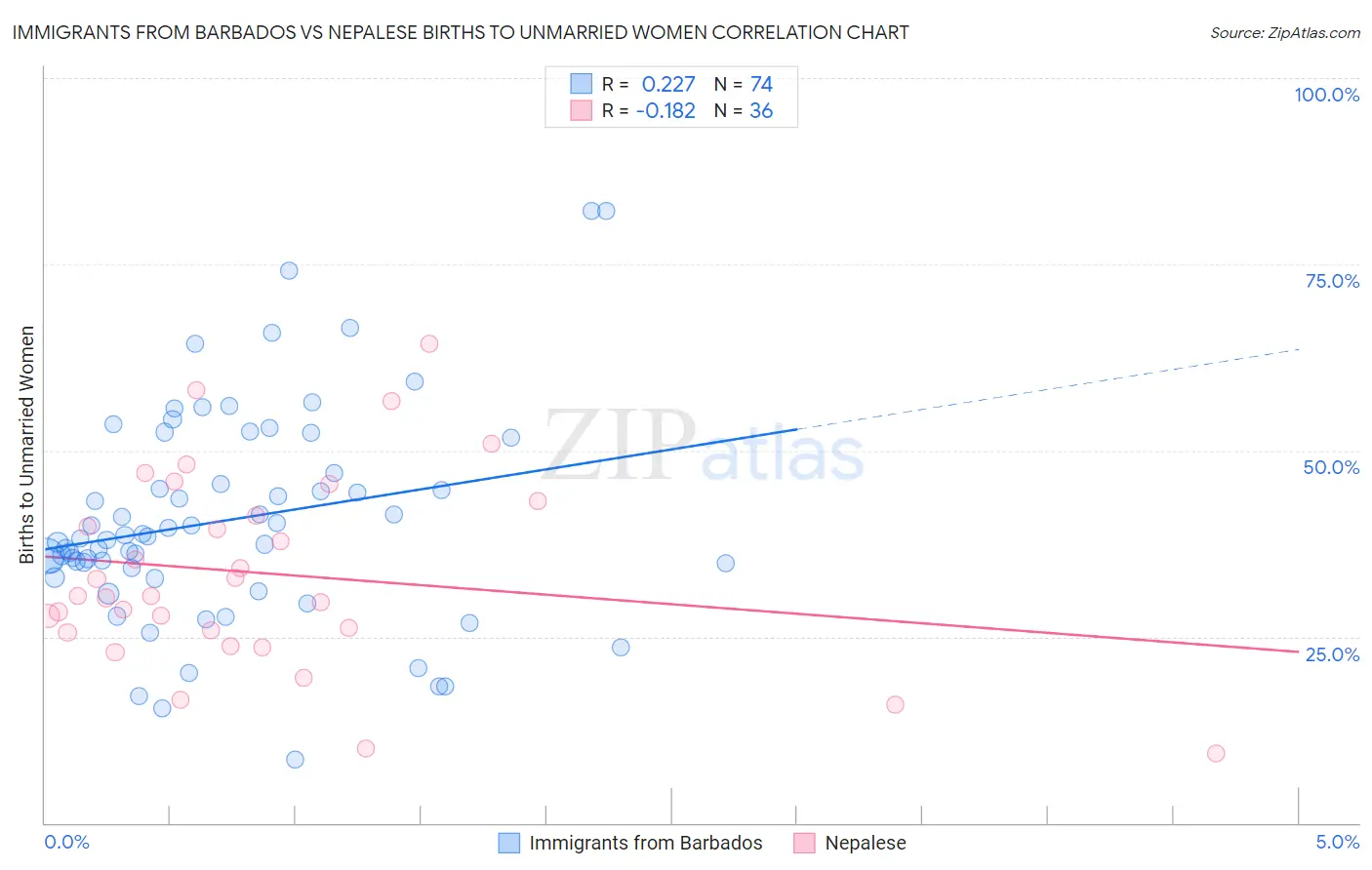 Immigrants from Barbados vs Nepalese Births to Unmarried Women