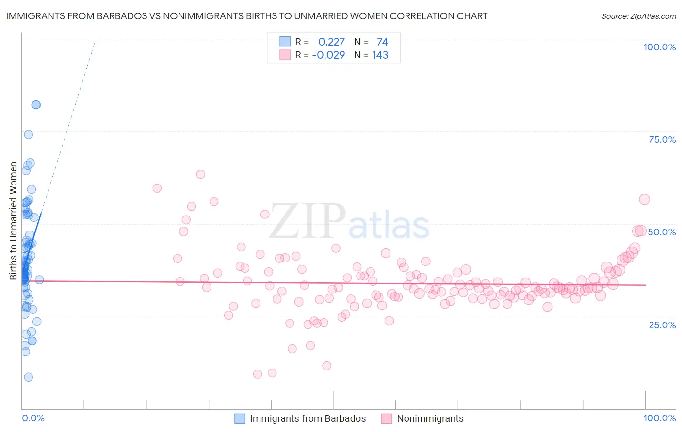 Immigrants from Barbados vs Nonimmigrants Births to Unmarried Women