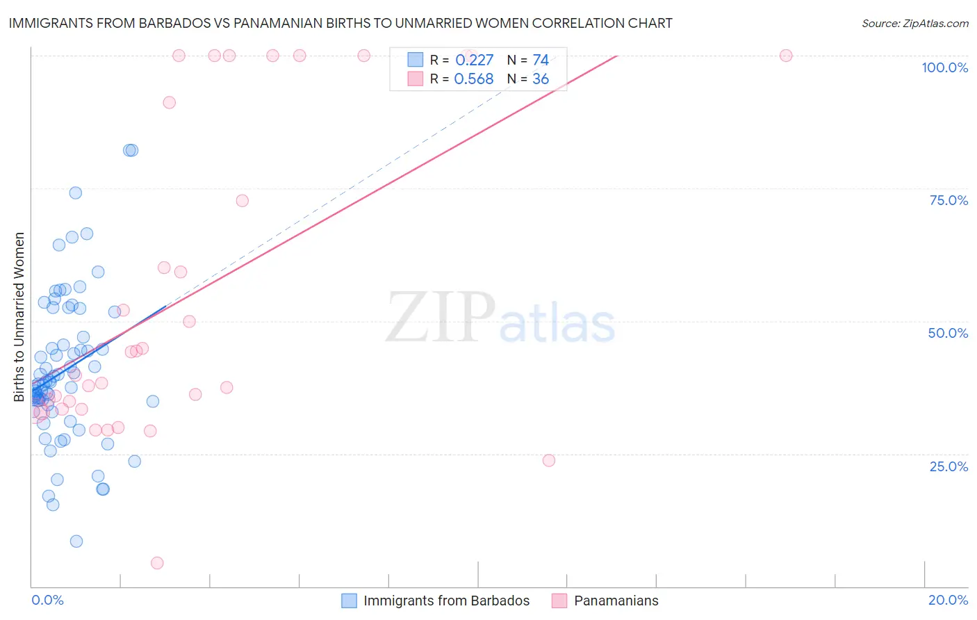Immigrants from Barbados vs Panamanian Births to Unmarried Women