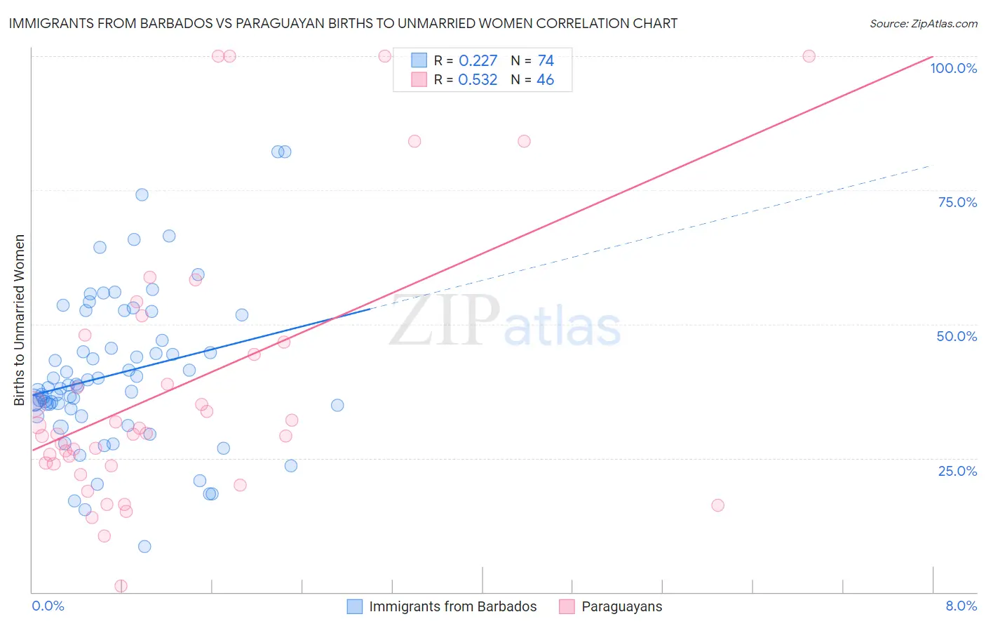 Immigrants from Barbados vs Paraguayan Births to Unmarried Women