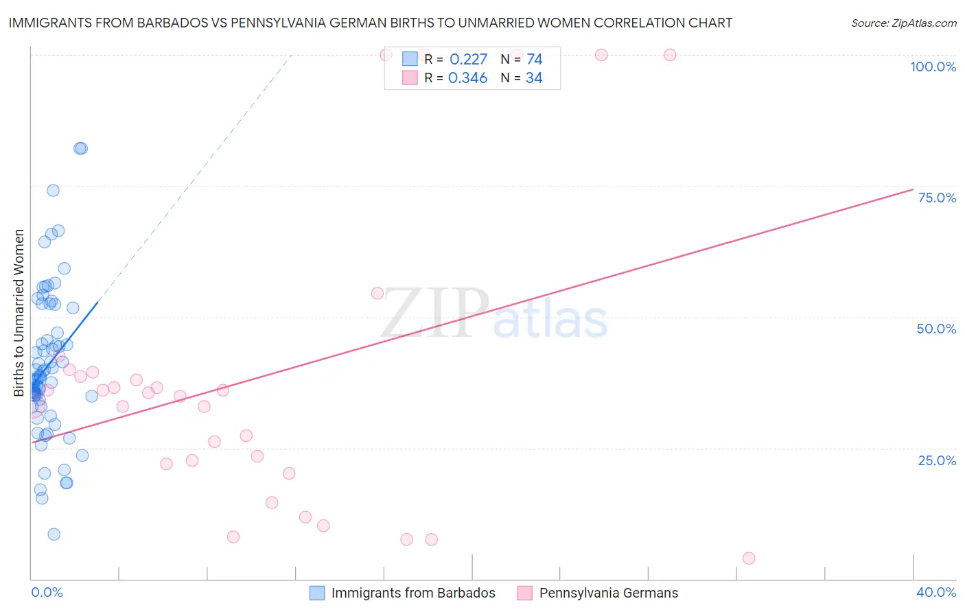 Immigrants from Barbados vs Pennsylvania German Births to Unmarried Women