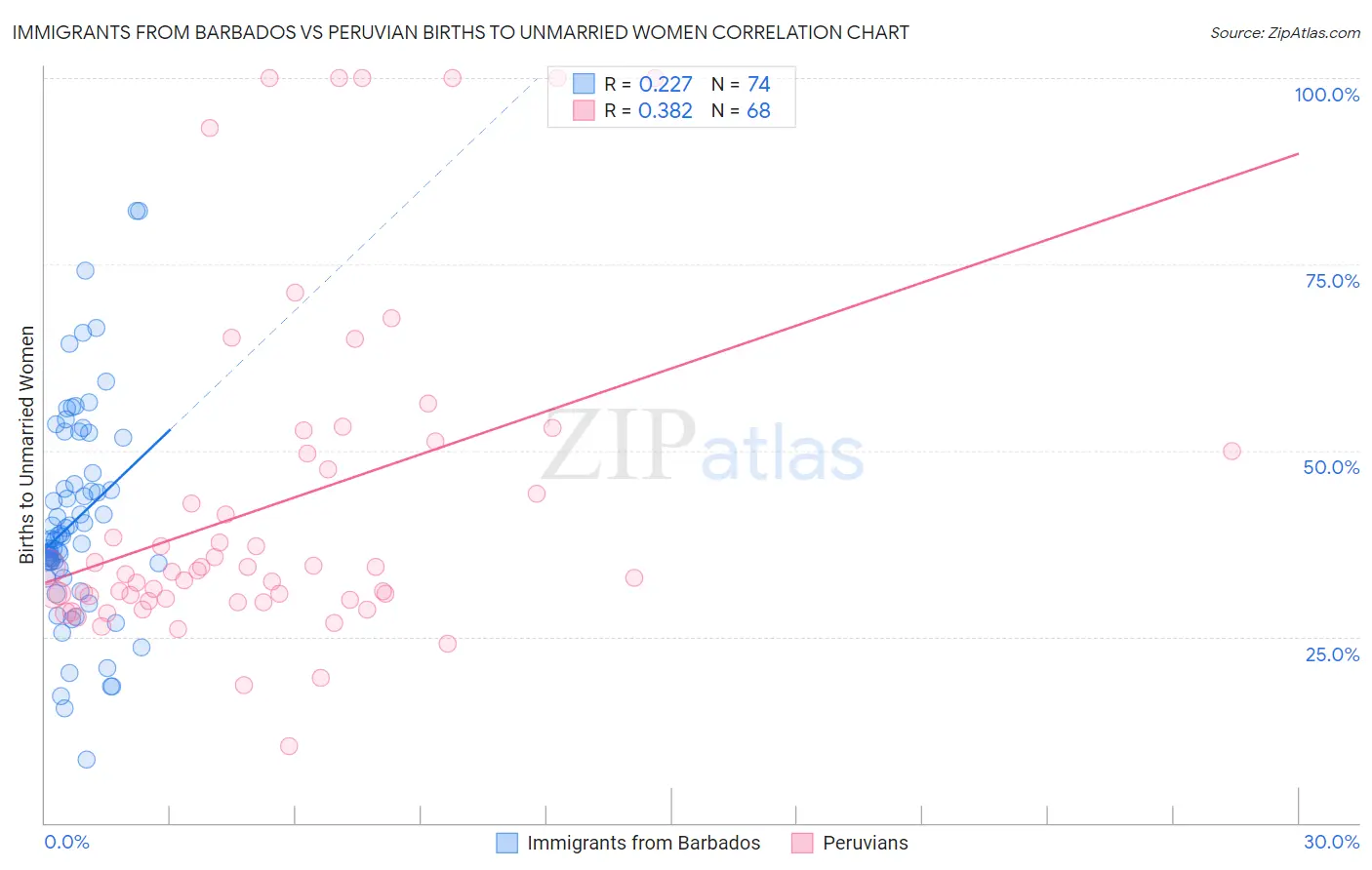 Immigrants from Barbados vs Peruvian Births to Unmarried Women
