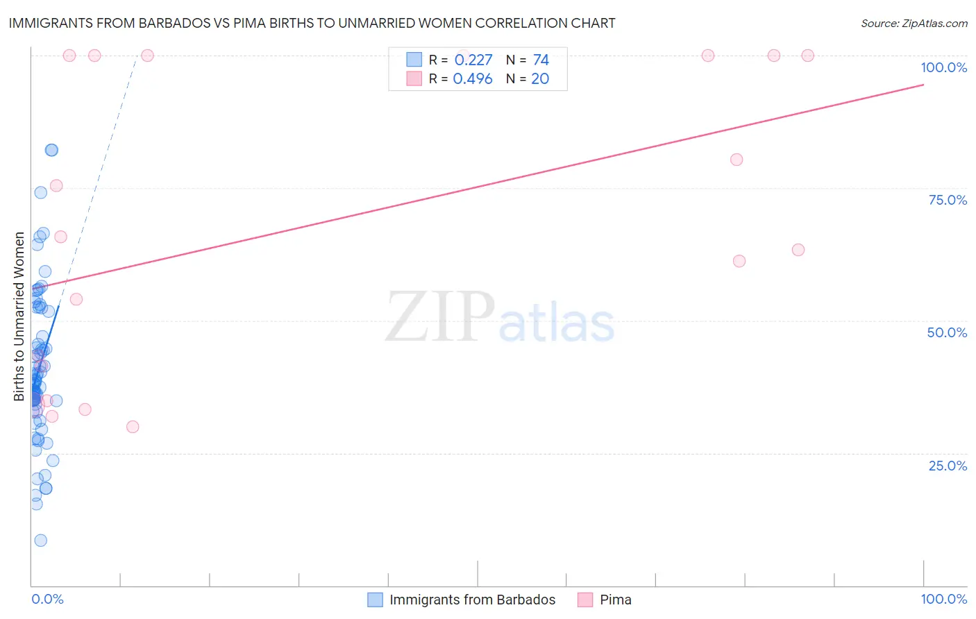 Immigrants from Barbados vs Pima Births to Unmarried Women