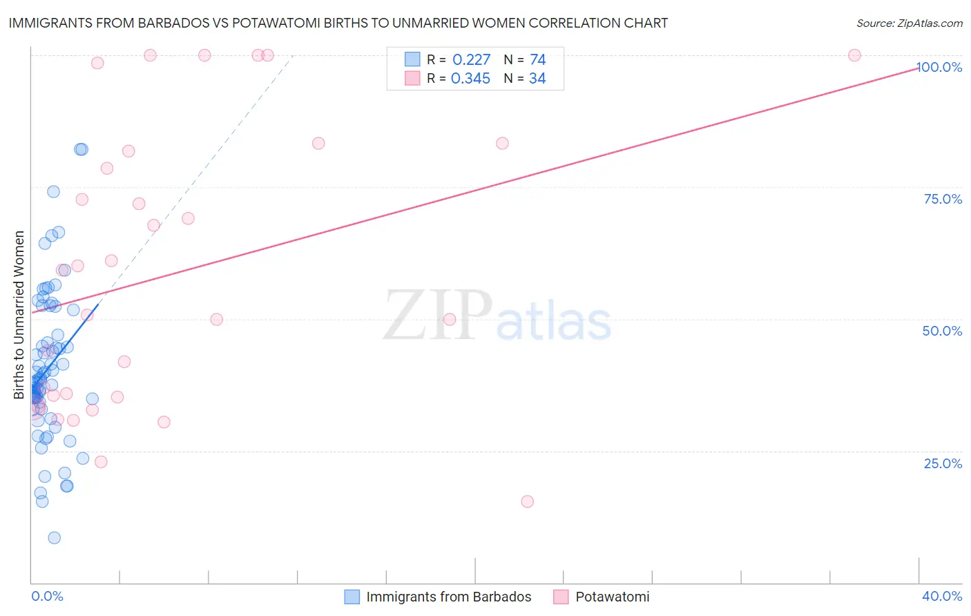 Immigrants from Barbados vs Potawatomi Births to Unmarried Women