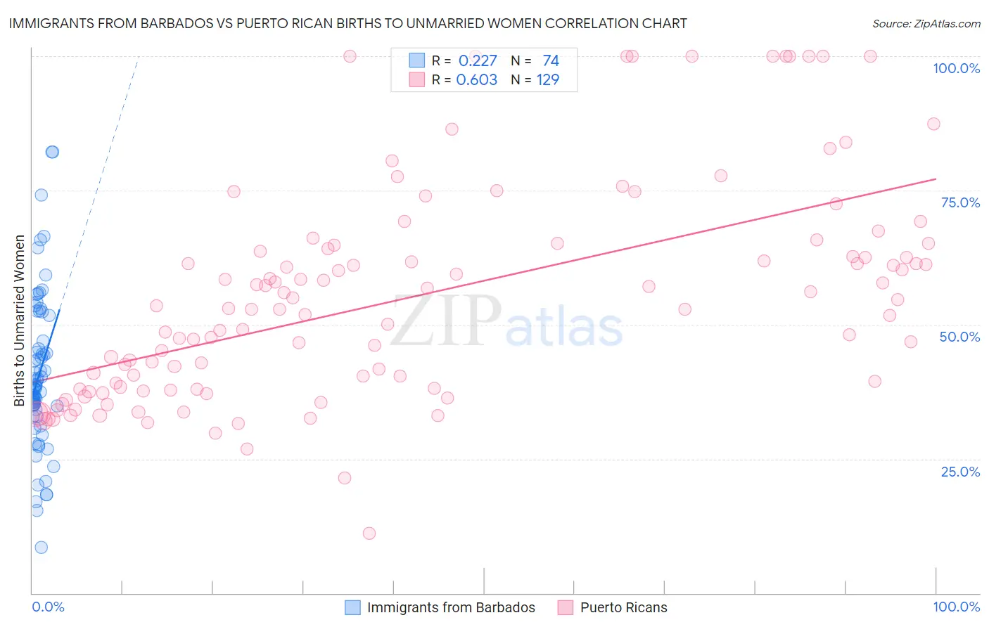 Immigrants from Barbados vs Puerto Rican Births to Unmarried Women