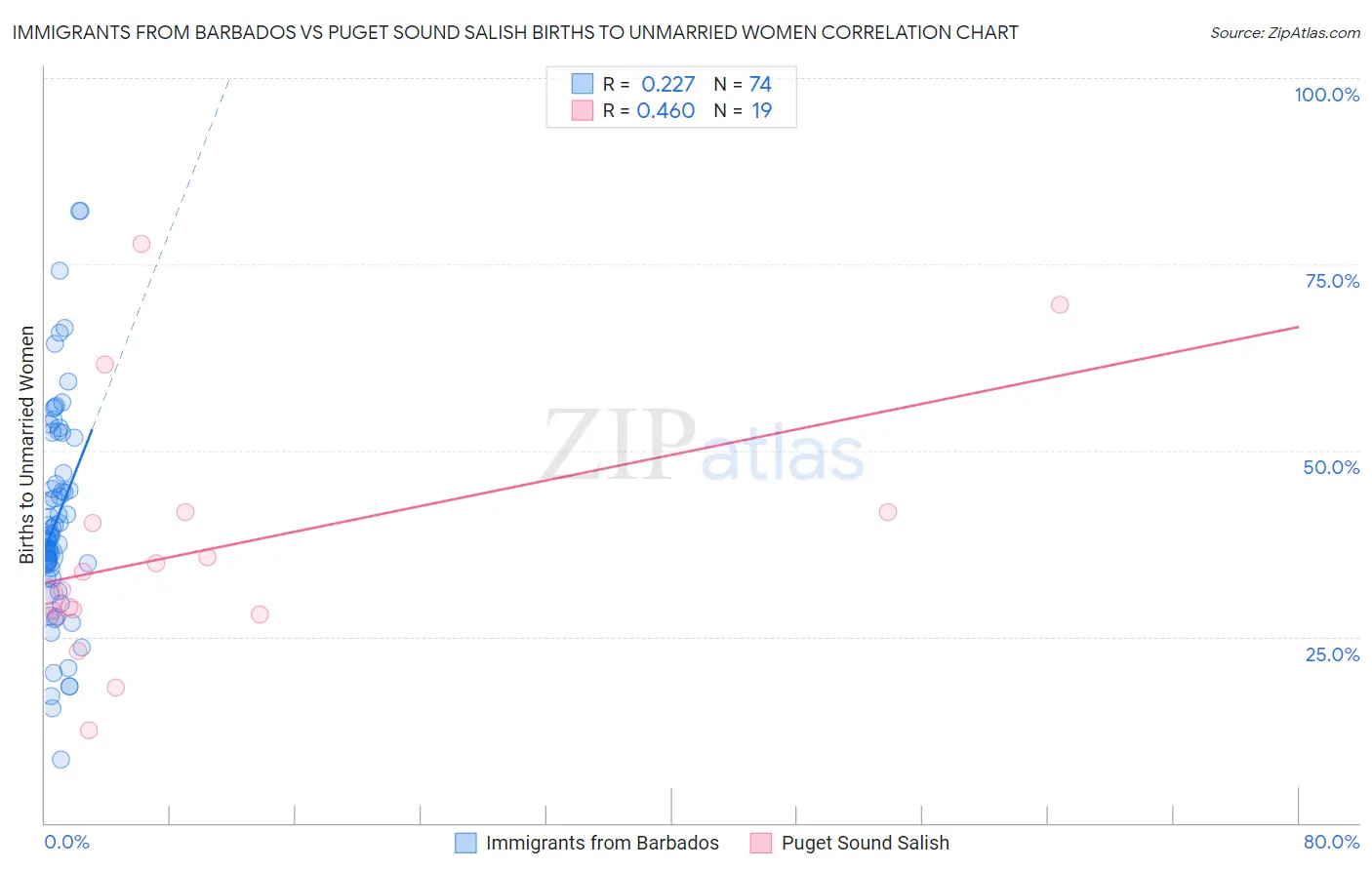 Immigrants from Barbados vs Puget Sound Salish Births to Unmarried Women