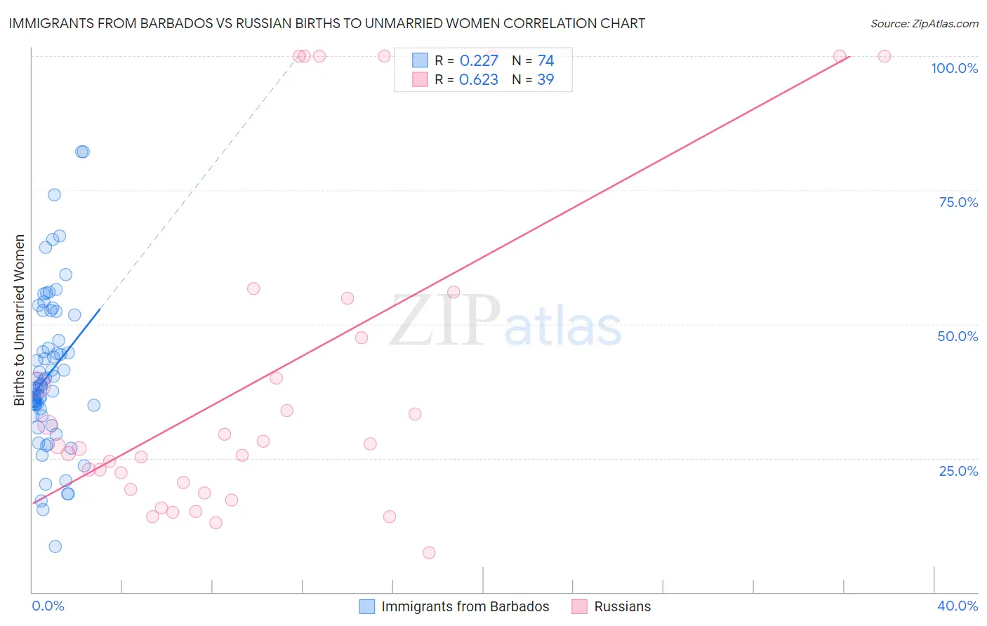 Immigrants from Barbados vs Russian Births to Unmarried Women