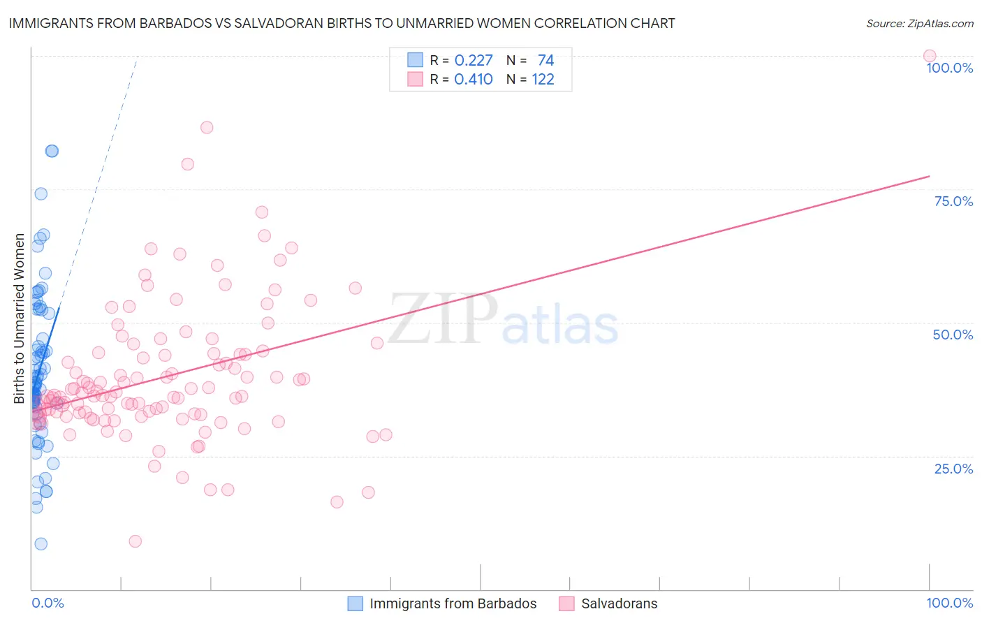 Immigrants from Barbados vs Salvadoran Births to Unmarried Women