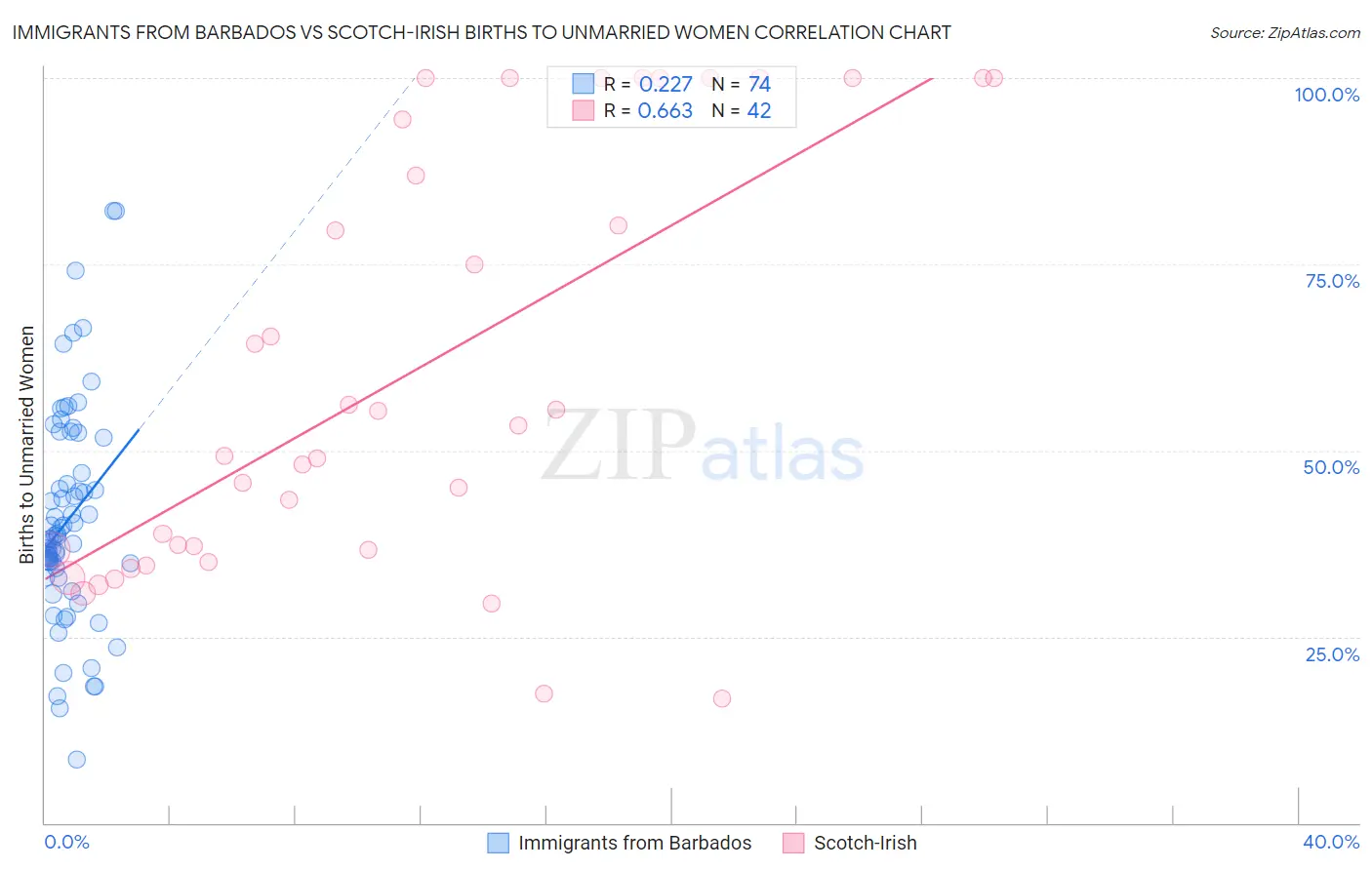 Immigrants from Barbados vs Scotch-Irish Births to Unmarried Women