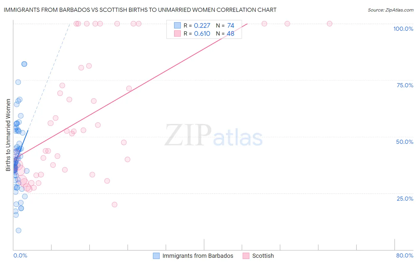 Immigrants from Barbados vs Scottish Births to Unmarried Women