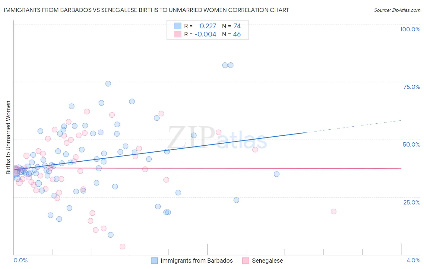Immigrants from Barbados vs Senegalese Births to Unmarried Women