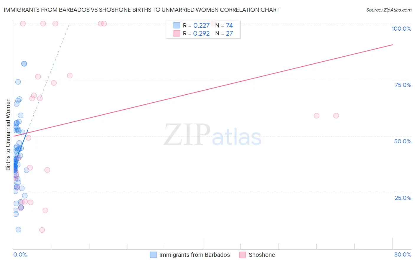 Immigrants from Barbados vs Shoshone Births to Unmarried Women
