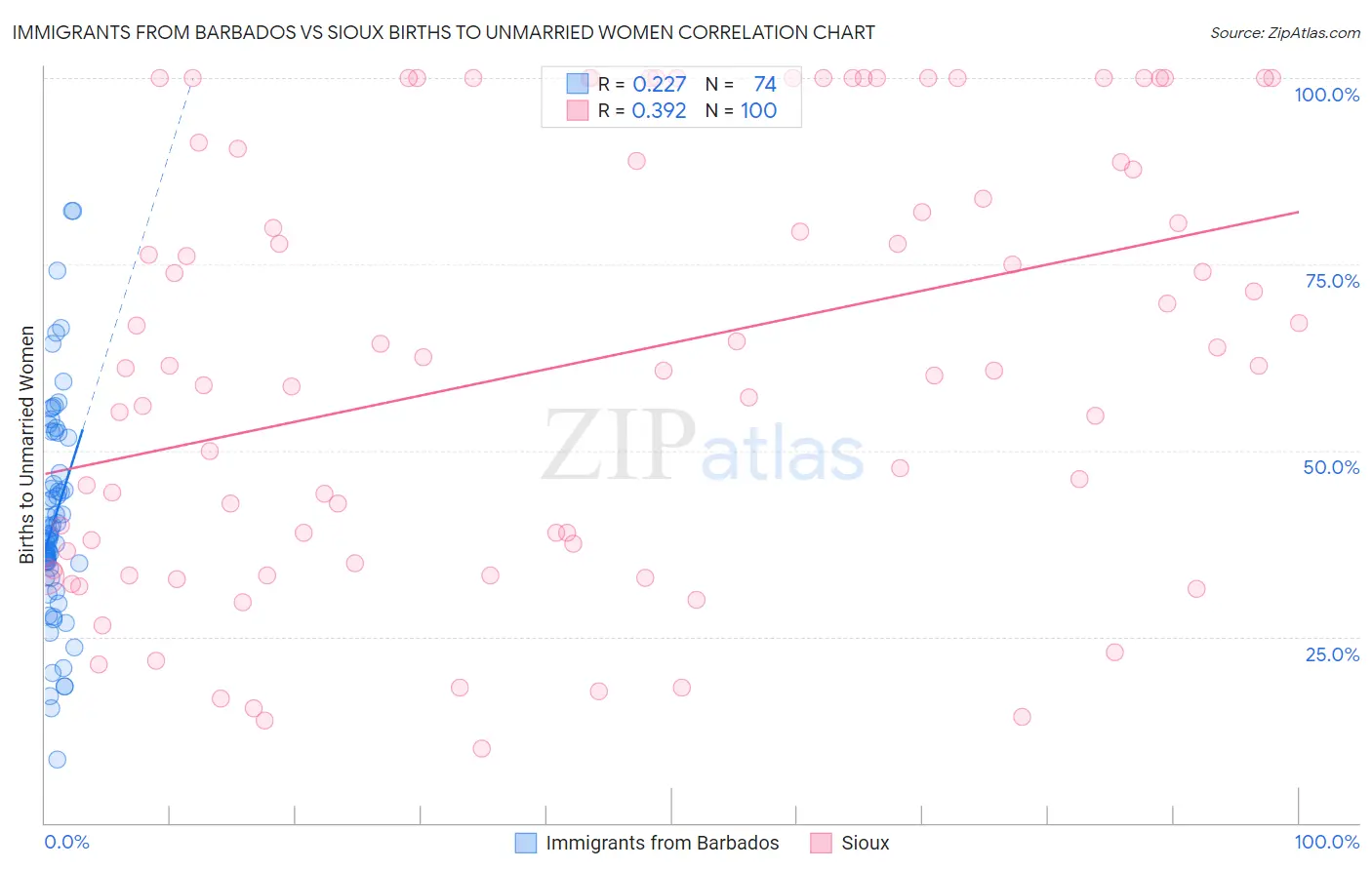Immigrants from Barbados vs Sioux Births to Unmarried Women