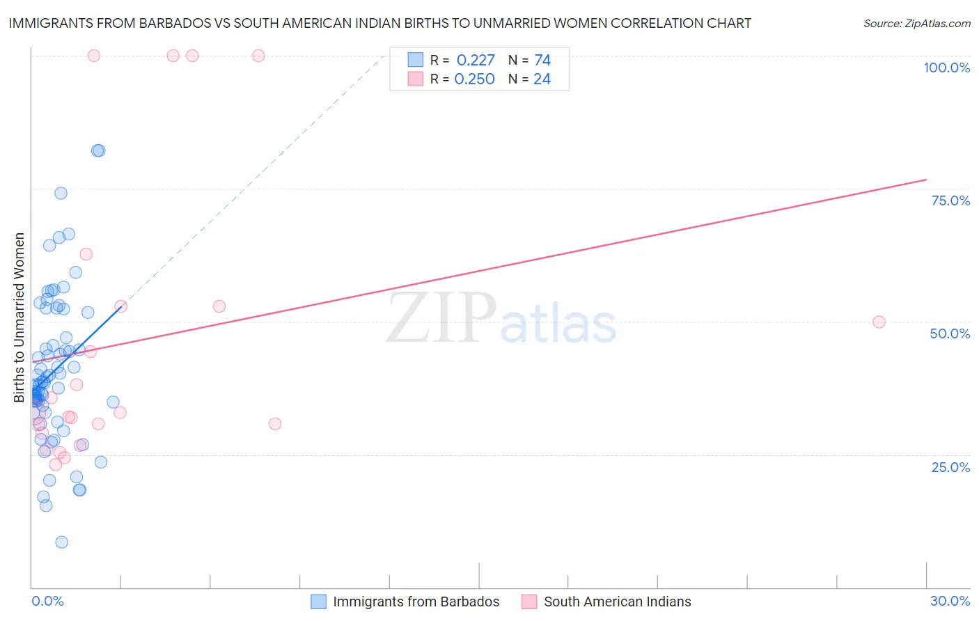 Immigrants from Barbados vs South American Indian Births to Unmarried Women