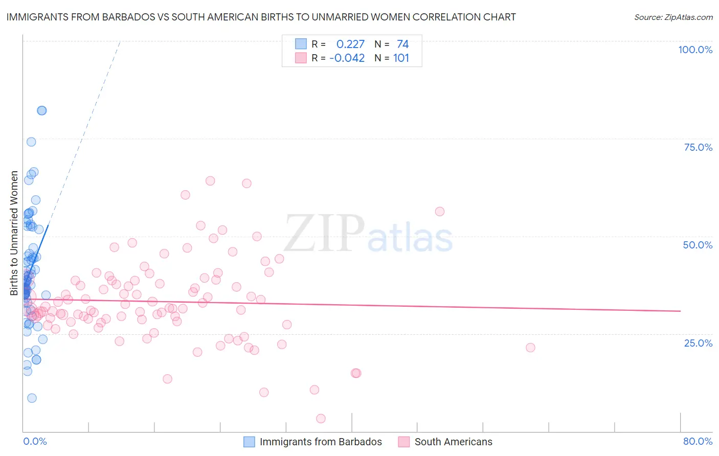 Immigrants from Barbados vs South American Births to Unmarried Women