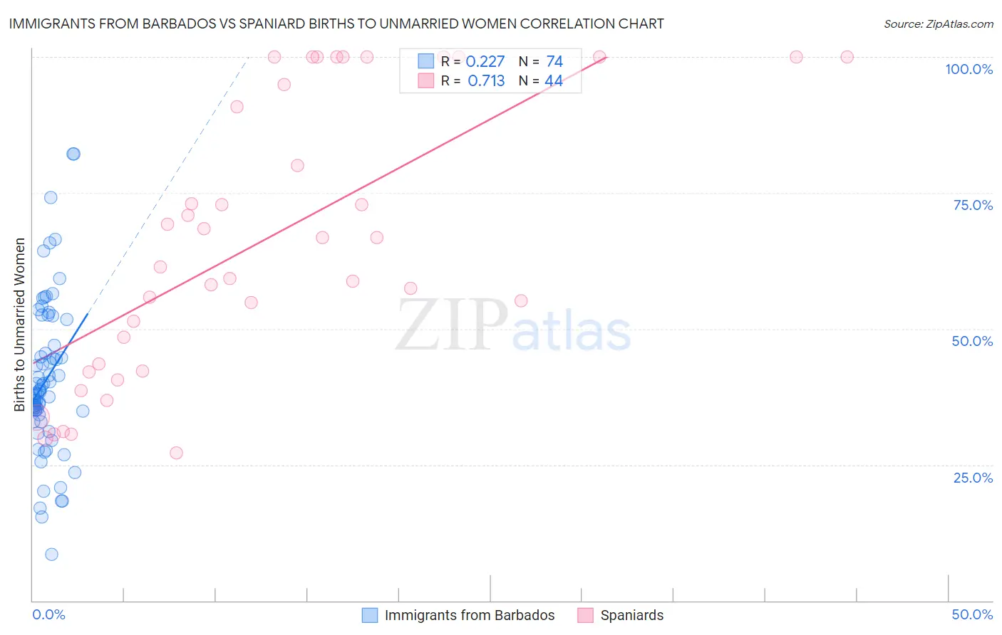 Immigrants from Barbados vs Spaniard Births to Unmarried Women