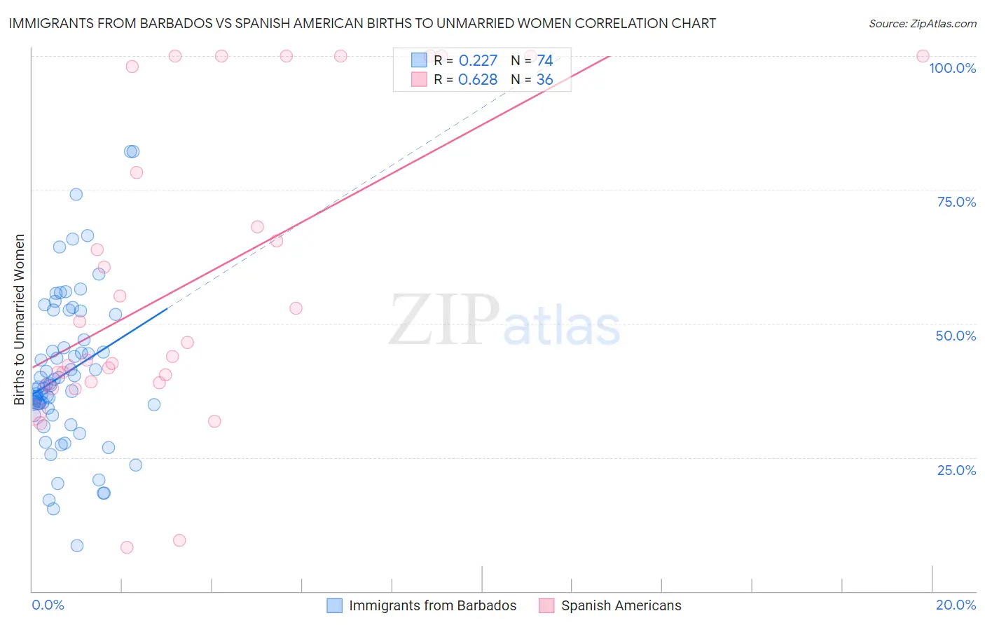 Immigrants from Barbados vs Spanish American Births to Unmarried Women