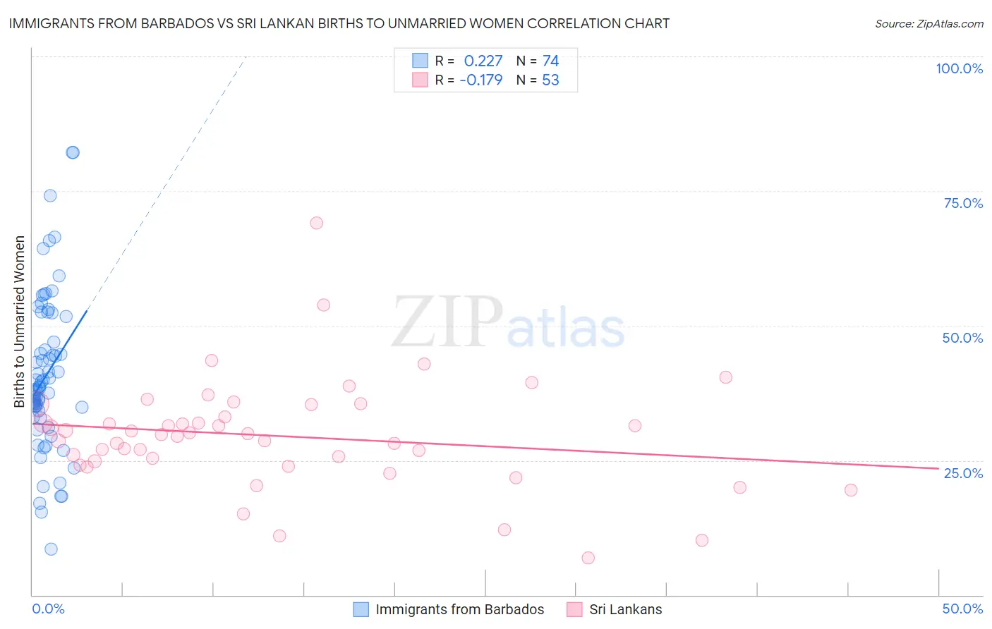 Immigrants from Barbados vs Sri Lankan Births to Unmarried Women