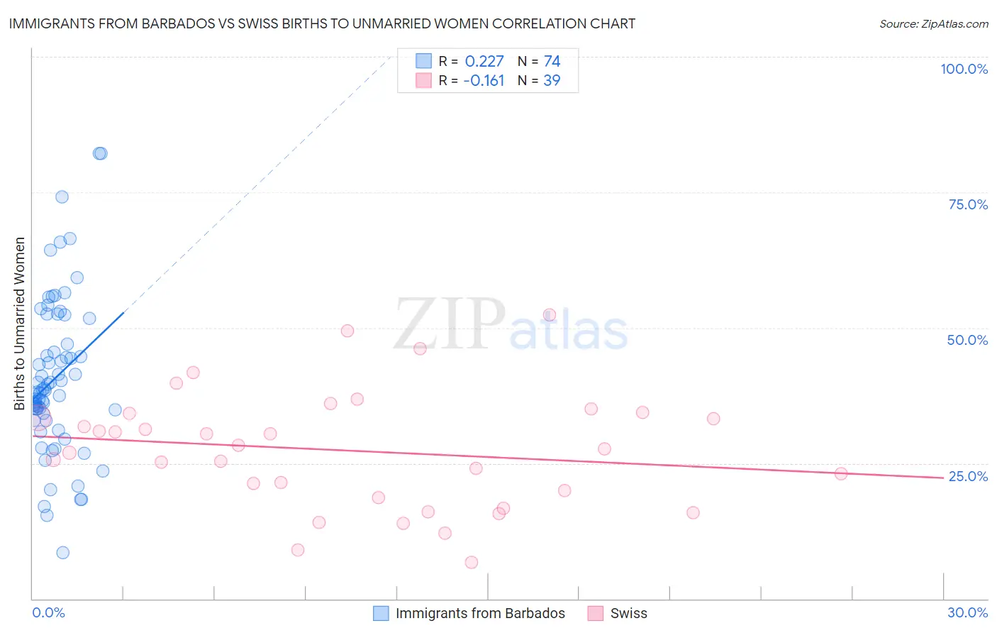 Immigrants from Barbados vs Swiss Births to Unmarried Women