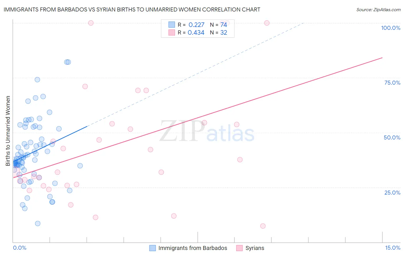 Immigrants from Barbados vs Syrian Births to Unmarried Women