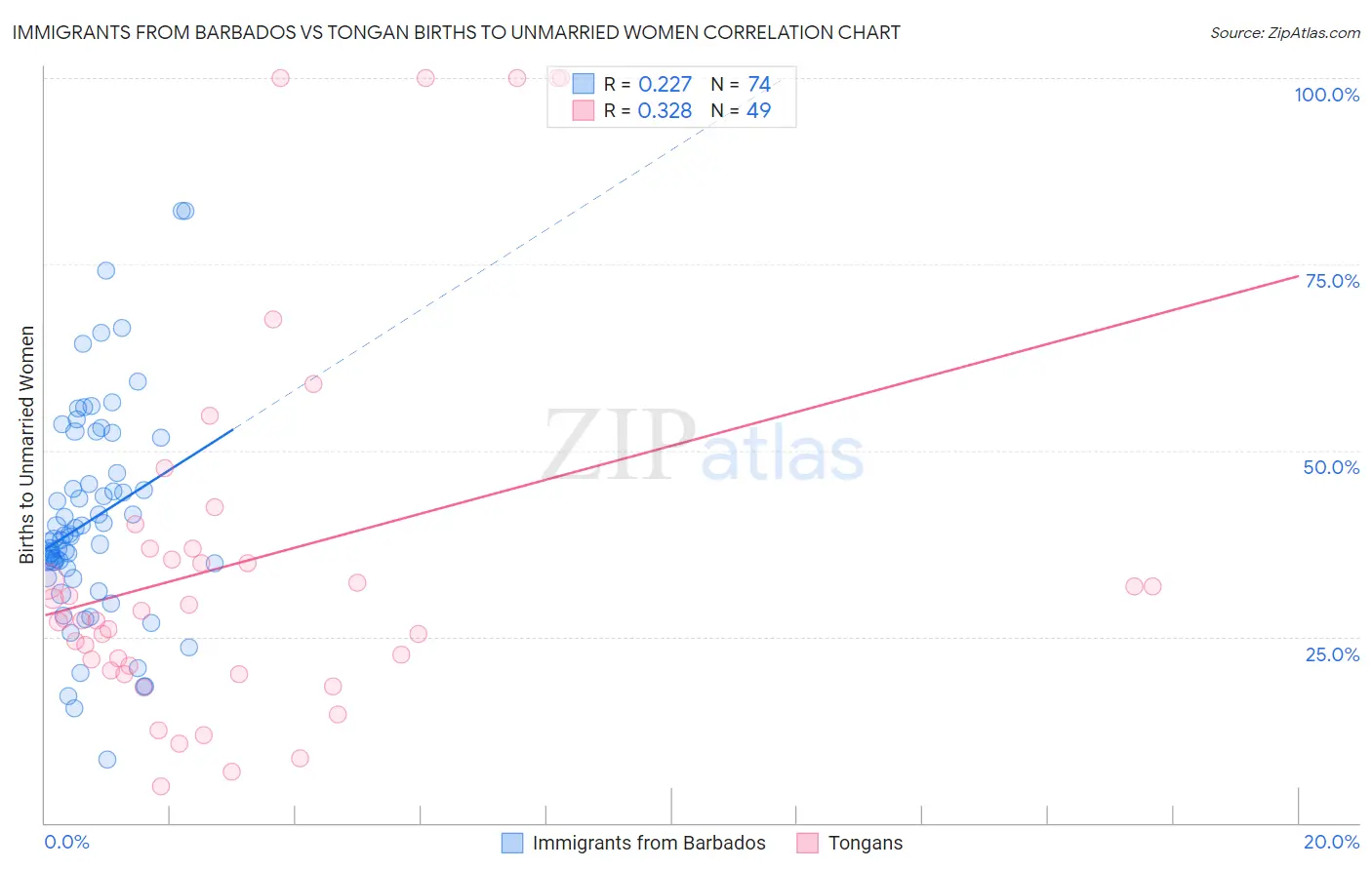 Immigrants from Barbados vs Tongan Births to Unmarried Women
