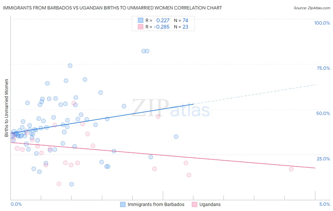 Immigrants from Barbados vs Ugandan Births to Unmarried Women
