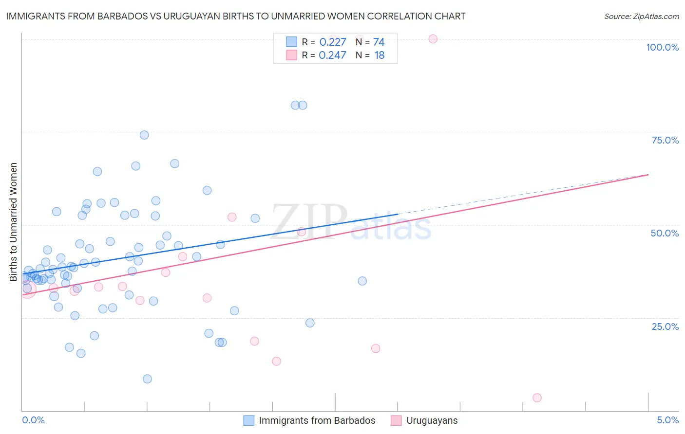 Immigrants from Barbados vs Uruguayan Births to Unmarried Women