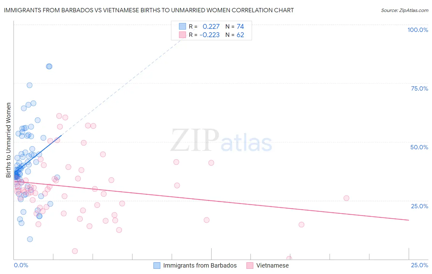 Immigrants from Barbados vs Vietnamese Births to Unmarried Women