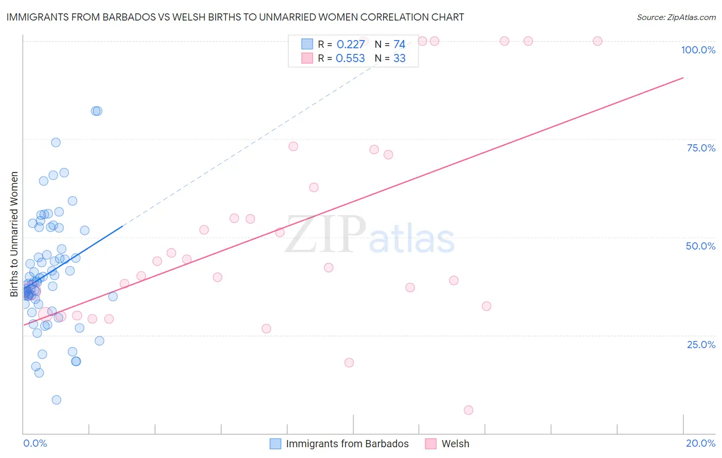 Immigrants from Barbados vs Welsh Births to Unmarried Women