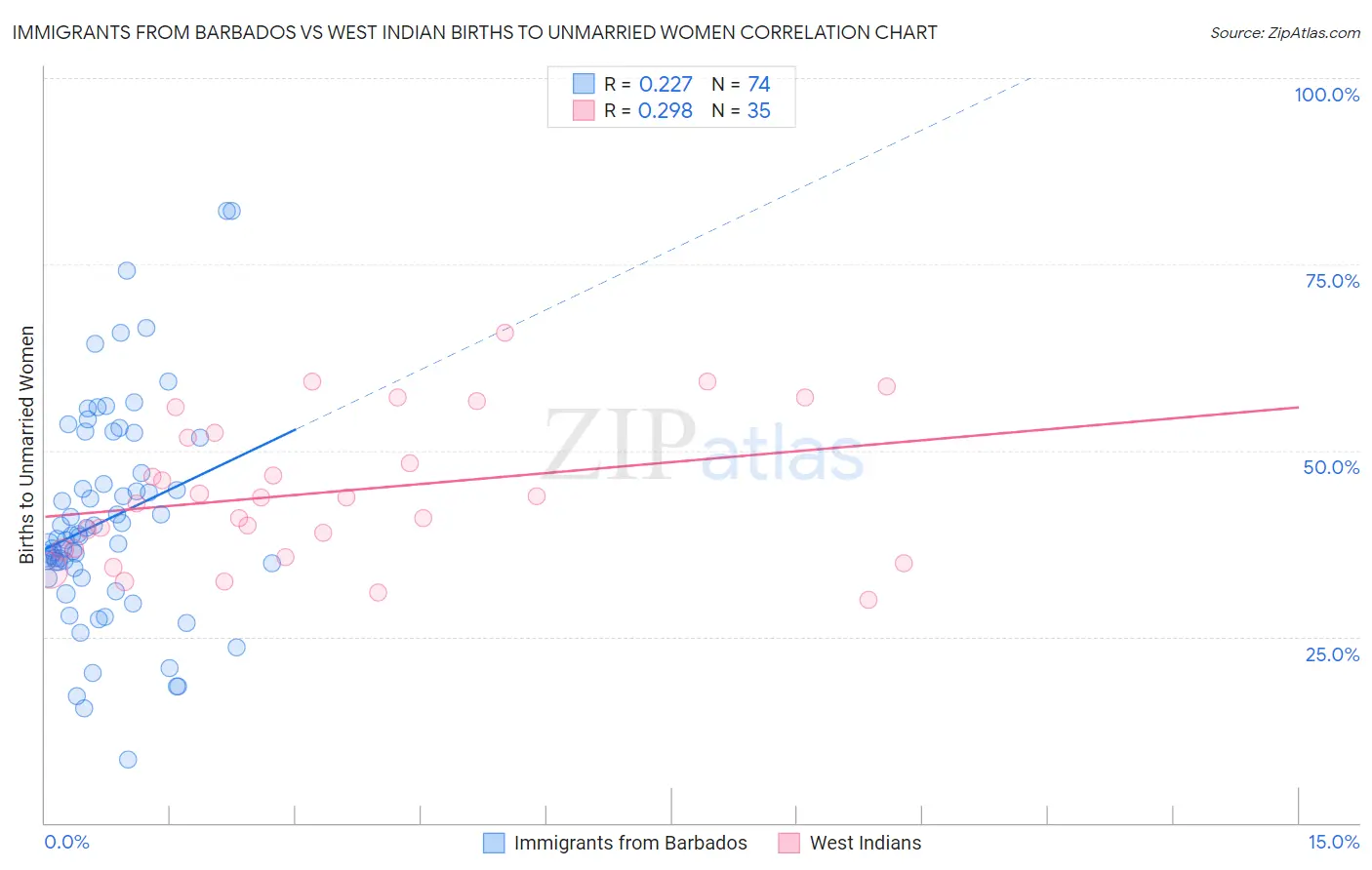 Immigrants from Barbados vs West Indian Births to Unmarried Women