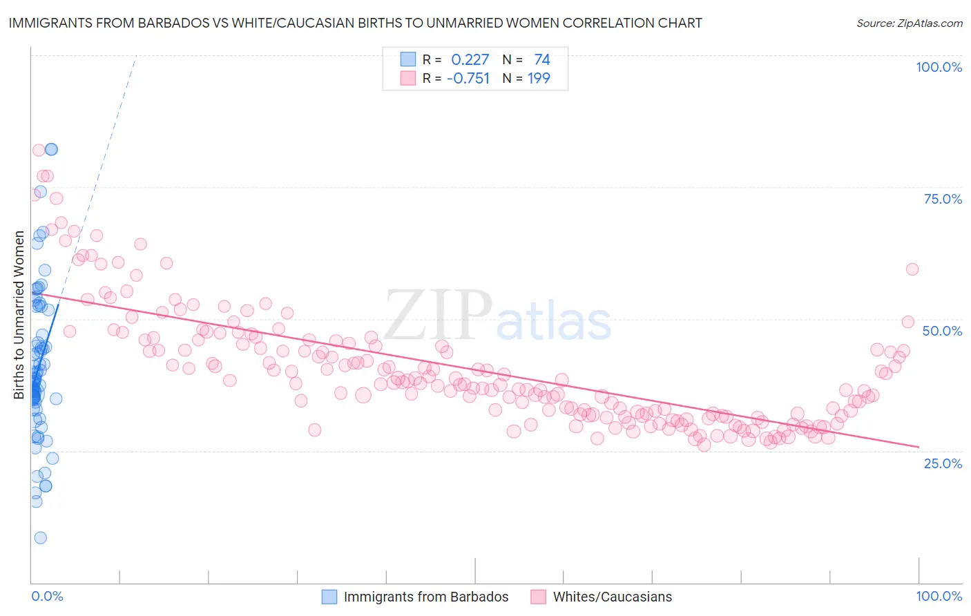 Immigrants from Barbados vs White/Caucasian Births to Unmarried Women