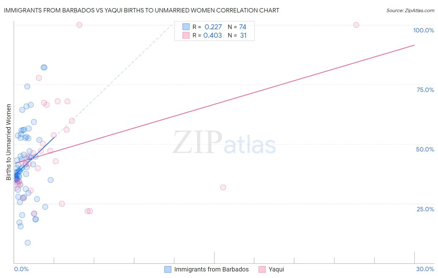 Immigrants from Barbados vs Yaqui Births to Unmarried Women