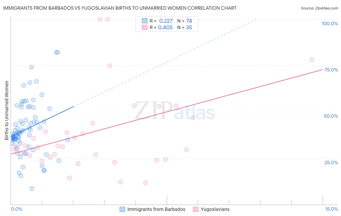 Immigrants from Barbados vs Yugoslavian Births to Unmarried Women