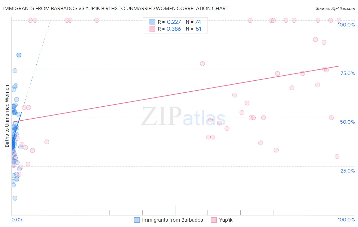 Immigrants from Barbados vs Yup'ik Births to Unmarried Women
