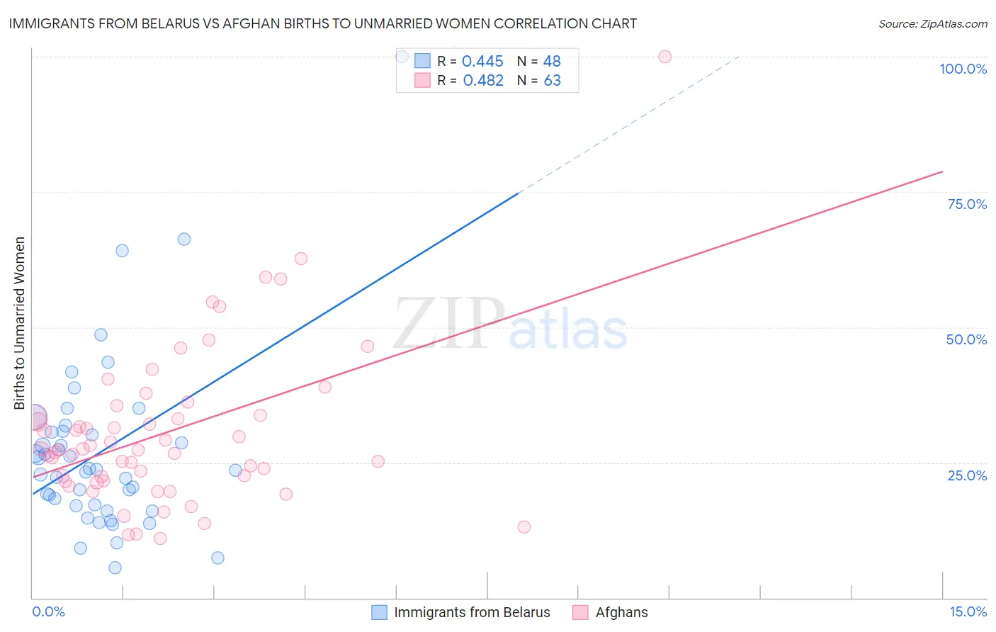 Immigrants from Belarus vs Afghan Births to Unmarried Women