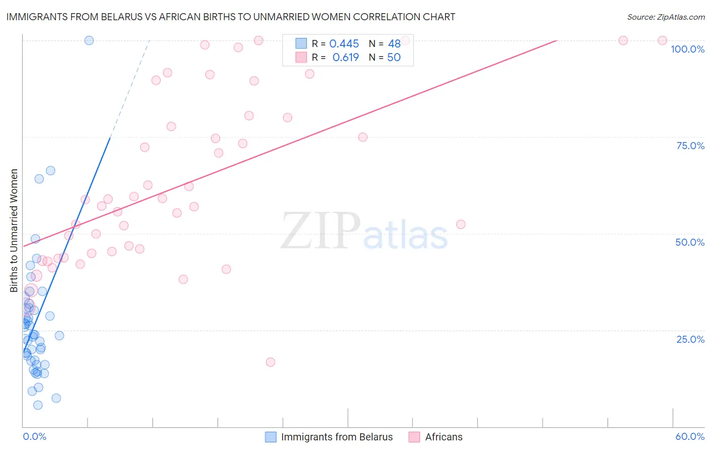 Immigrants from Belarus vs African Births to Unmarried Women