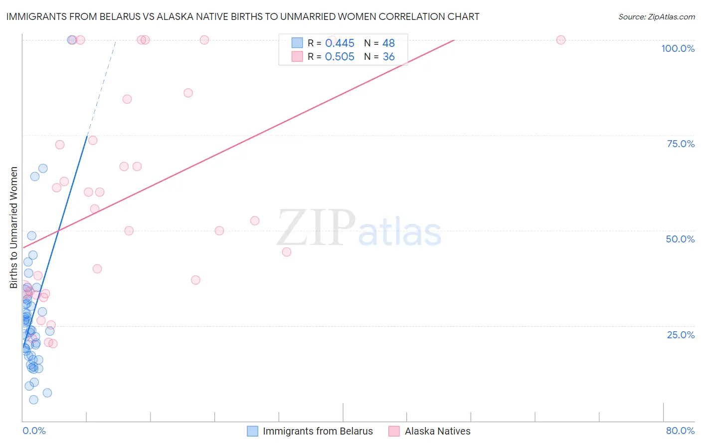 Immigrants from Belarus vs Alaska Native Births to Unmarried Women