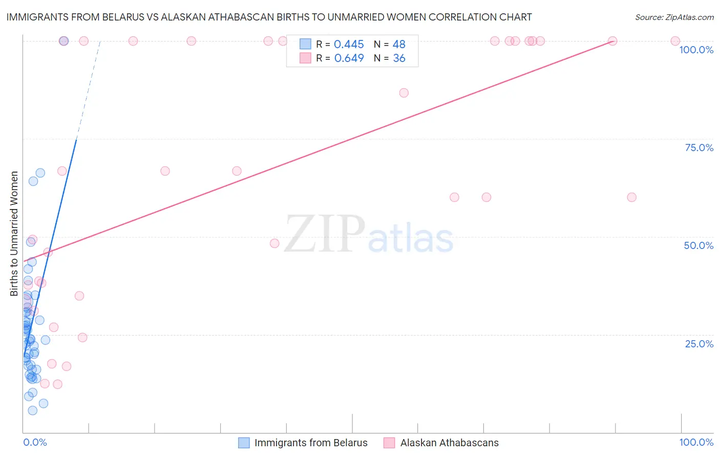 Immigrants from Belarus vs Alaskan Athabascan Births to Unmarried Women
