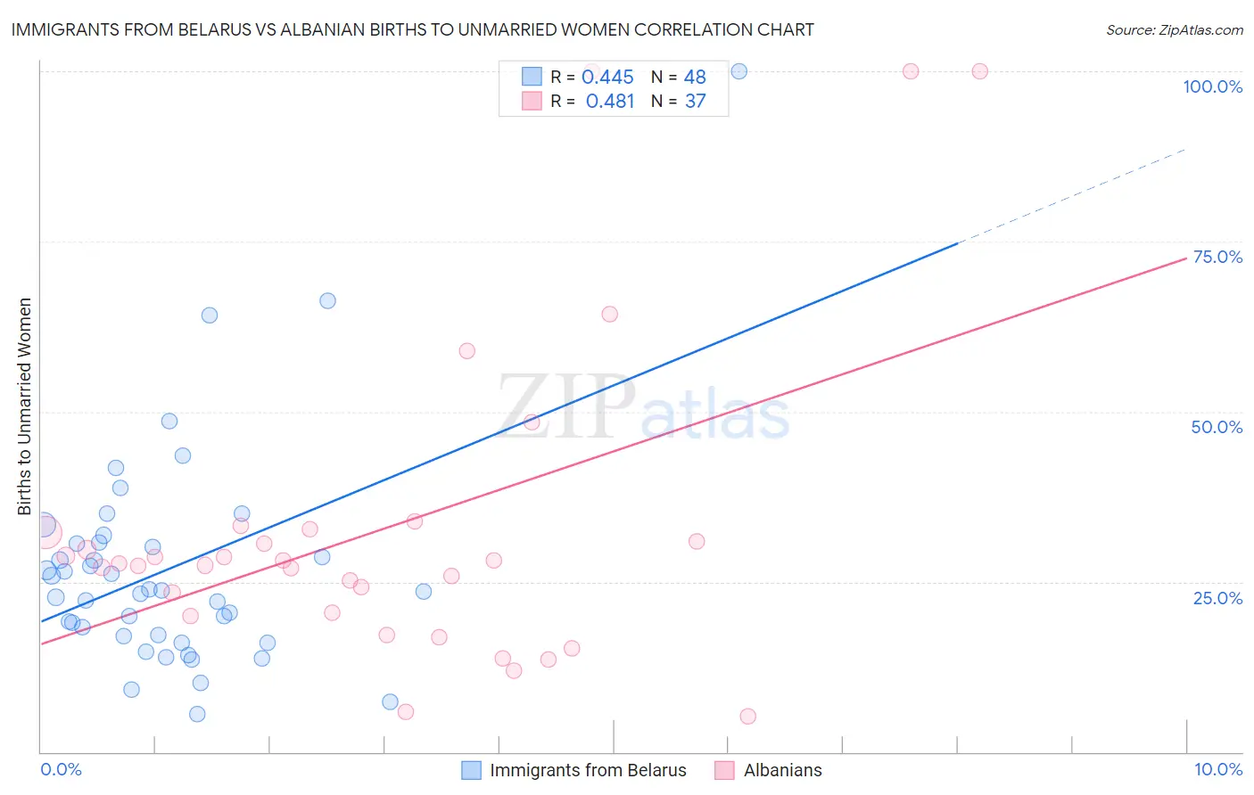 Immigrants from Belarus vs Albanian Births to Unmarried Women