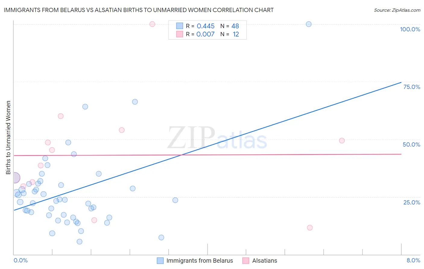 Immigrants from Belarus vs Alsatian Births to Unmarried Women