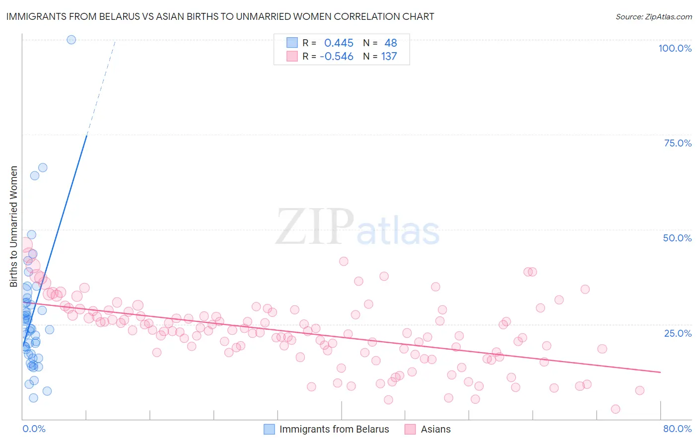Immigrants from Belarus vs Asian Births to Unmarried Women