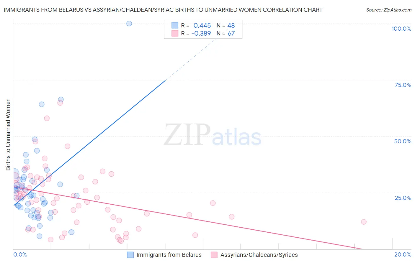 Immigrants from Belarus vs Assyrian/Chaldean/Syriac Births to Unmarried Women