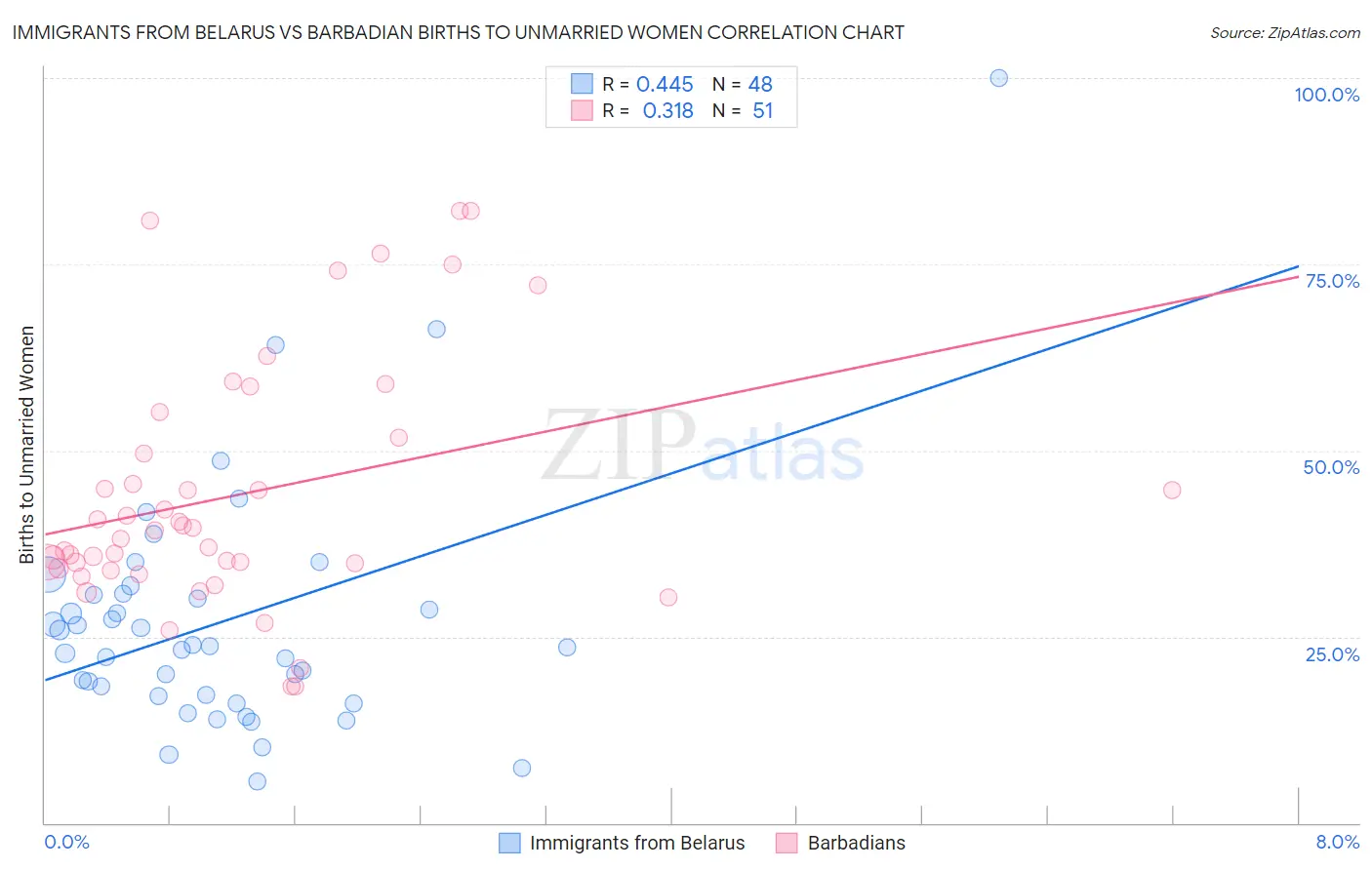 Immigrants from Belarus vs Barbadian Births to Unmarried Women
