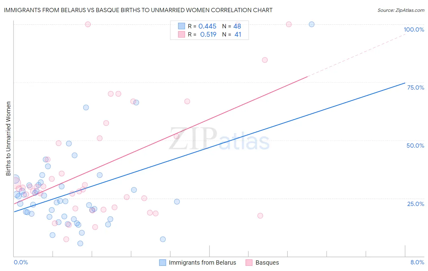 Immigrants from Belarus vs Basque Births to Unmarried Women