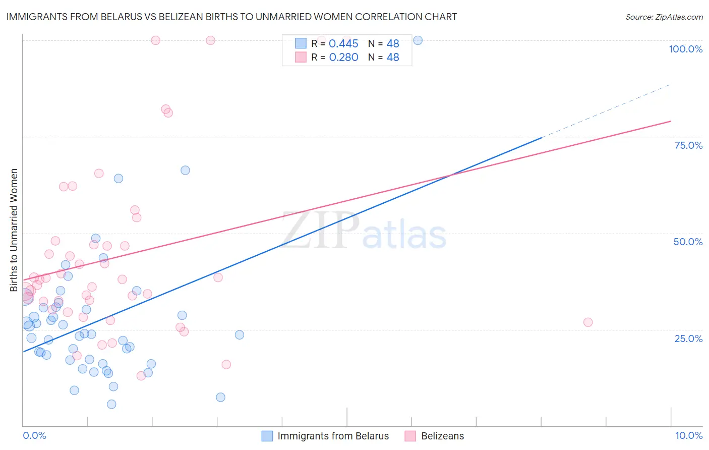 Immigrants from Belarus vs Belizean Births to Unmarried Women