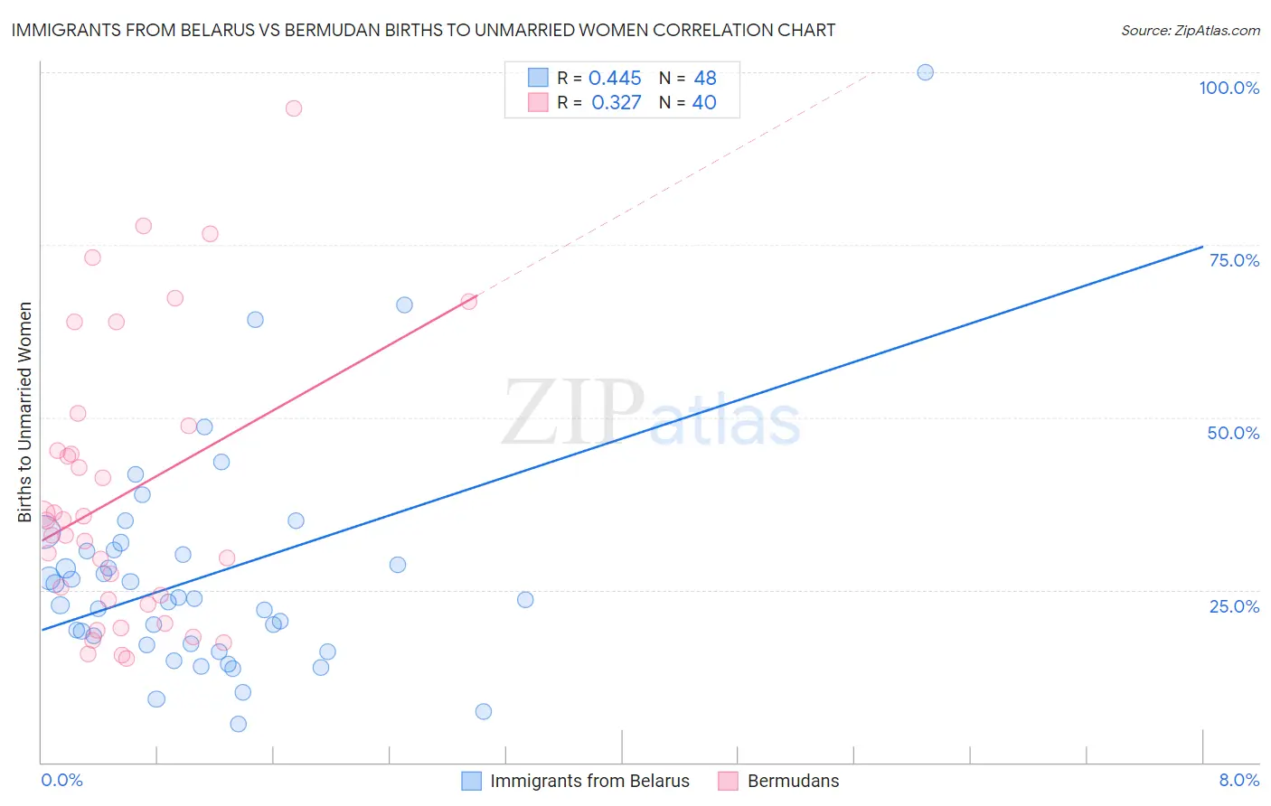 Immigrants from Belarus vs Bermudan Births to Unmarried Women