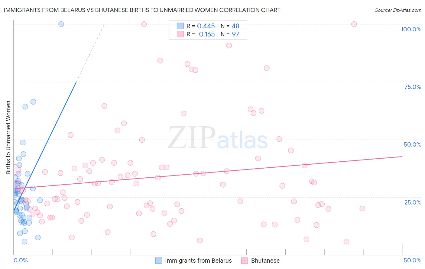 Immigrants from Belarus vs Bhutanese Births to Unmarried Women