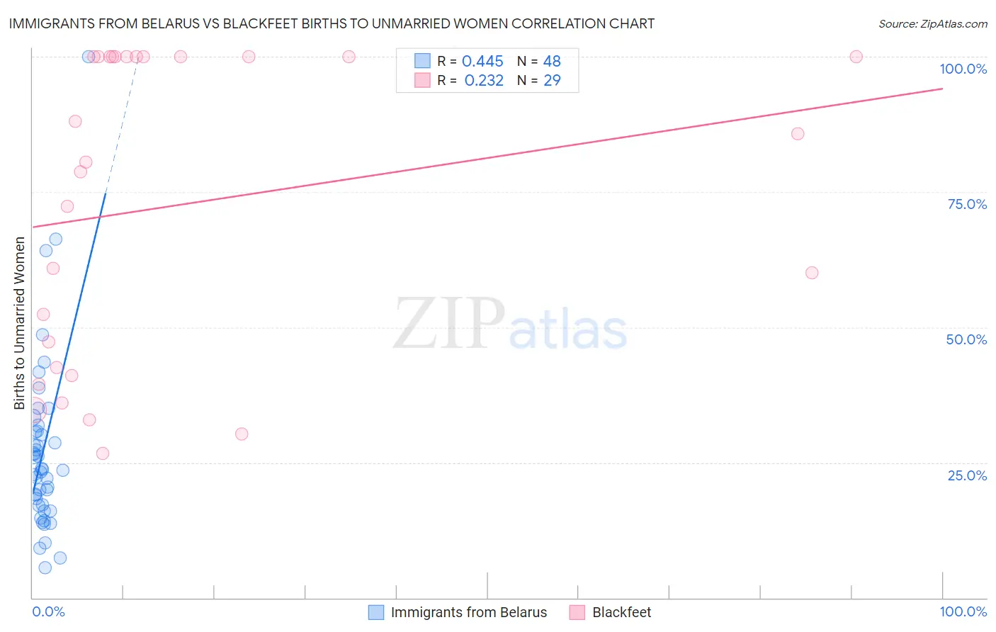 Immigrants from Belarus vs Blackfeet Births to Unmarried Women
