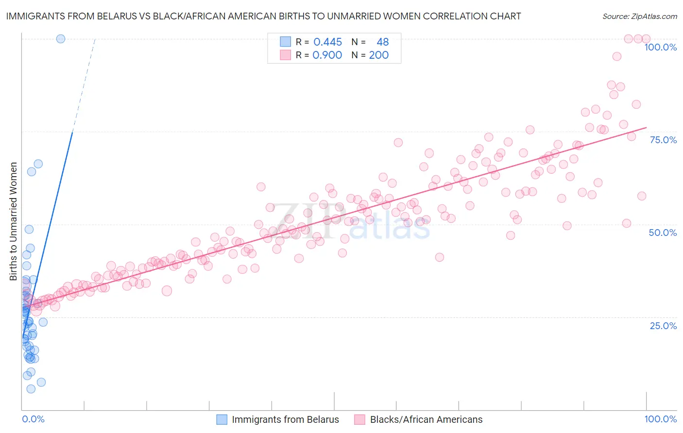 Immigrants from Belarus vs Black/African American Births to Unmarried Women
